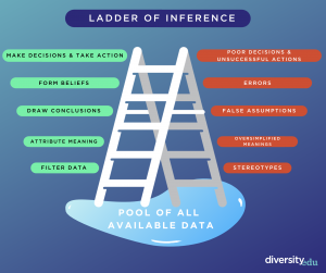 Ladder of Inference - Assumptions about Diversity - Infographic for Facebook